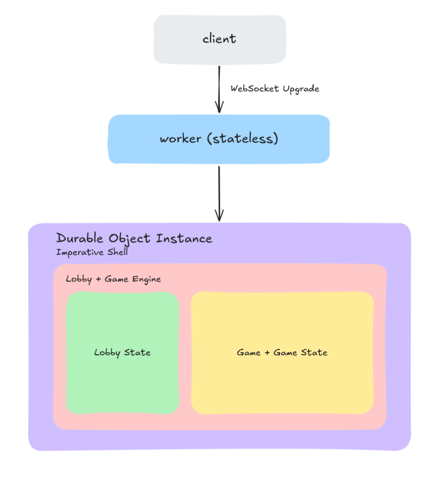 Layered architecture design